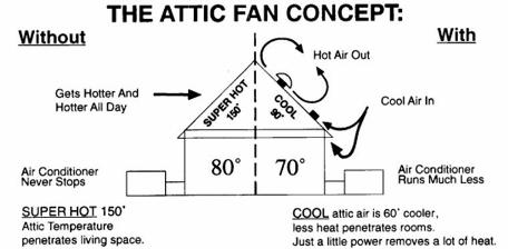 Attic Fan